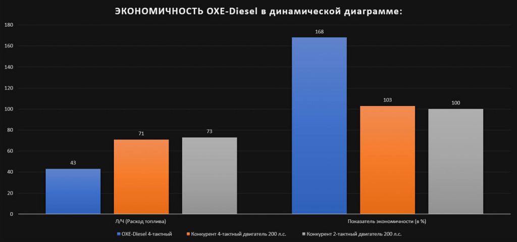 Экономичность двигателя OXE